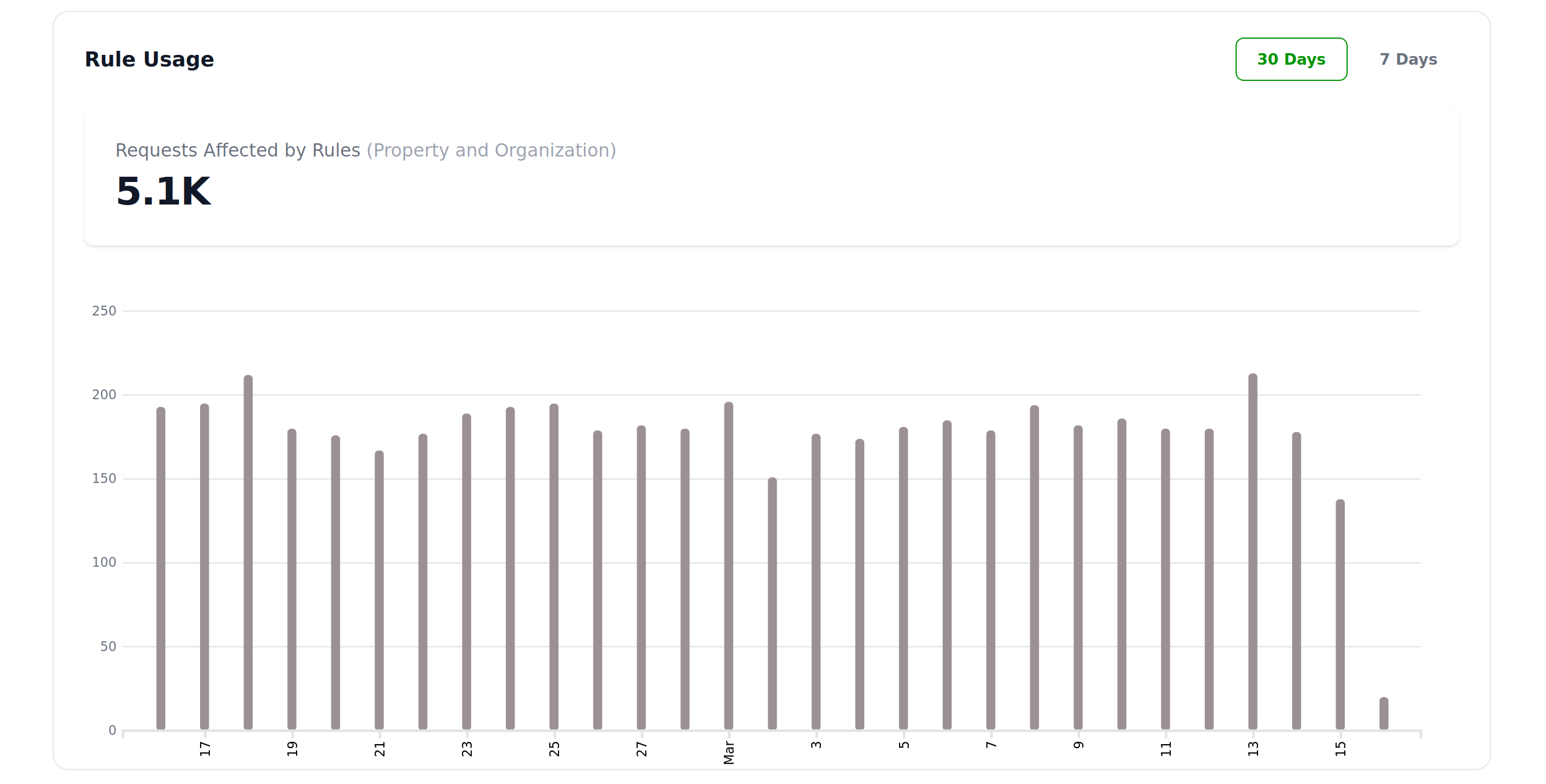 Difficulty rules reports